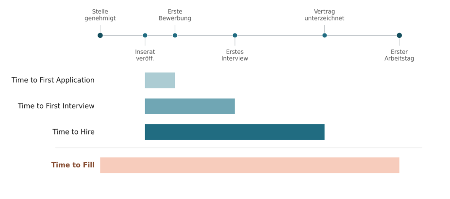 Visualisierung der Recruiting-KPI Time to First Application, Time to First Interview, Time to Hire und Time to Fill im Einstellungsprozess von der Stellenfreigabe bis zum ersten Arbeitstag.