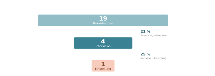 Recruiting-Funnel im deutschsprachigen Raum: 19 Bewerbungen führen zu 4 Interviews und 1 Einstellung, mit einer Application-to-Interview-Rate von 21 % und einer Interview-to-Einstellung-Rate von 25 %