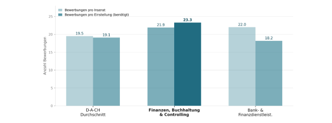 Bewerbungen pro Inserat im Vergleich zu benötigten Bewerbungen pro Einstellung: Im Segment Finanzen, Buchhaltung und Controlling besteht mit 21,9 zu 23,3 ein rechnerisches Defizit, während Bank- und Finanzdienstleistungen mit 22,0 zu 18,2 einen Überschuss aufweist