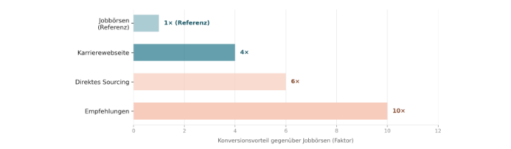 Konversionsvorteil ausgewählter Rekrutierungskanäle gegenüber Jobbörsen: Karrierewebseiten erzielen einen 4-fachen, direktes Sourcing einen 6-fachen und Empfehlungen einen 10-fachen Konversionsvorteil