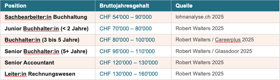 Gehaltsübersicht Buchhaltung Schweiz 2025: Bruttojahresgehälter von CHF 54'000 für Sachbearbeiter:innen bis CHF 160'000 für Leiter:innen Rechnungswesen, basierend auf Robert Walters, Careerplus und lohnanalyse.ch