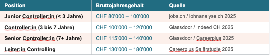 Gehaltsübersicht Controlling Schweiz 2025: Bruttojahresgehälter von CHF 80'000 für Junior Controller:innen bis CHF 180'000 für Leiter:innen Controlling, basierend auf Glassdoor, Careerplus und jobs.ch