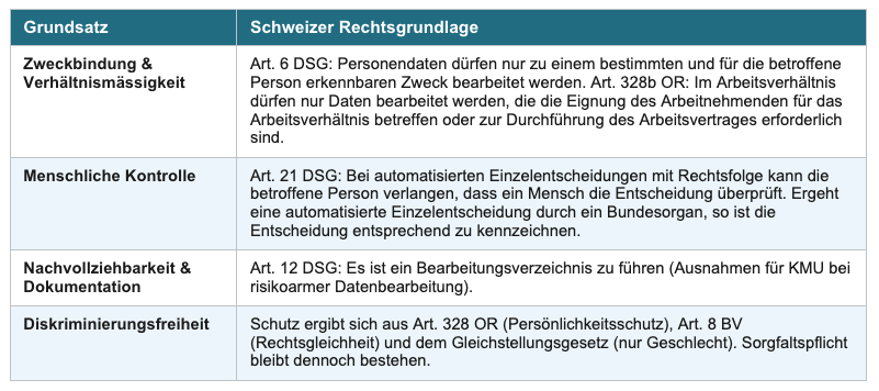 Schweizer Rechtsgrundlage für KI im Recruiting