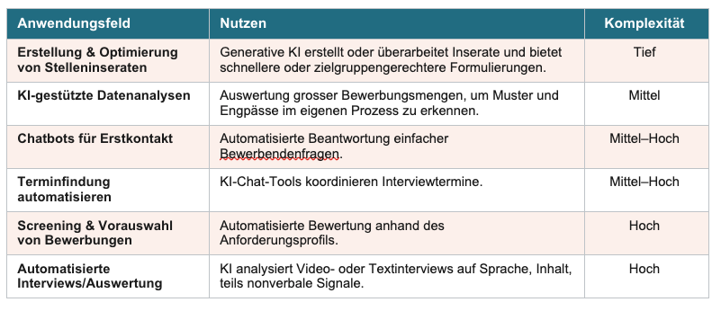 Gängige Einsatzfelder KI im Recruiting